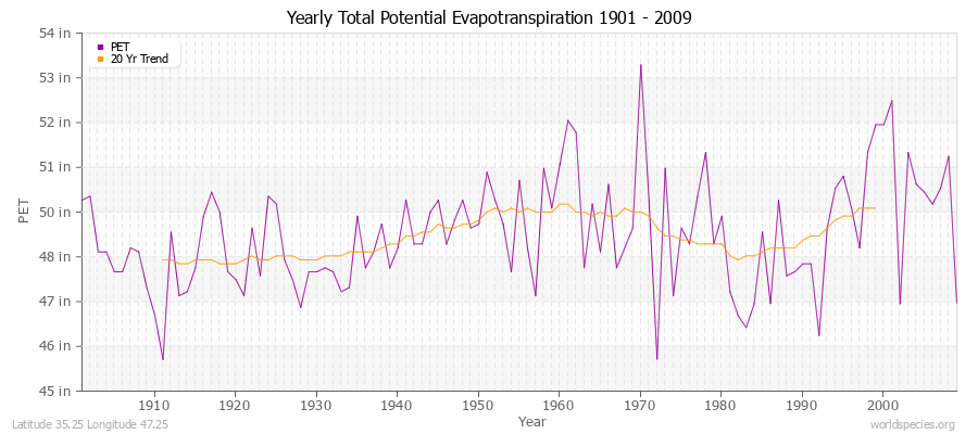 Yearly Total Potential Evapotranspiration 1901 - 2009 (English) Latitude 35.25 Longitude 47.25