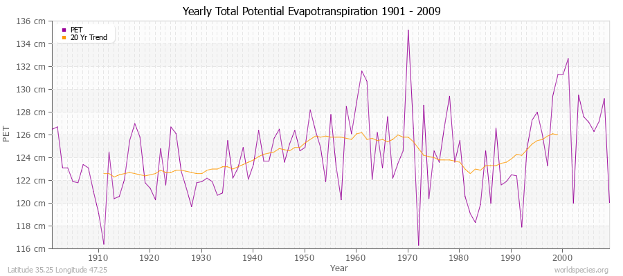Yearly Total Potential Evapotranspiration 1901 - 2009 (Metric) Latitude 35.25 Longitude 47.25