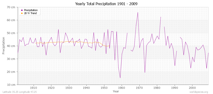 Yearly Total Precipitation 1901 - 2009 (Metric) Latitude 35.25 Longitude 47.25