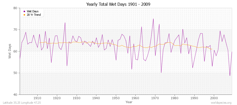 Yearly Total Wet Days 1901 - 2009 Latitude 35.25 Longitude 47.25