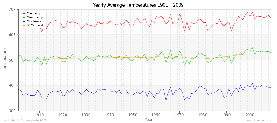 Yearly Average Temperatures 2010 - 2009 (English) Latitude 35.75 Longitude 47.25