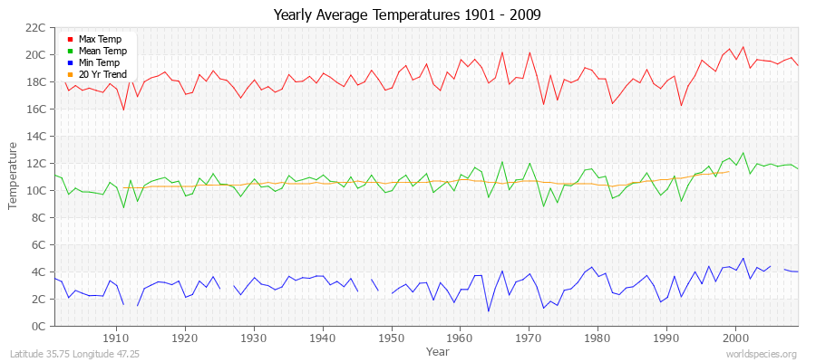 Yearly Average Temperatures 2010 - 2009 (Metric) Latitude 35.75 Longitude 47.25