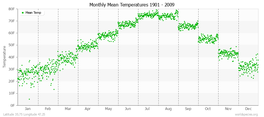 Monthly Mean Temperatures 1901 - 2009 (English) Latitude 35.75 Longitude 47.25