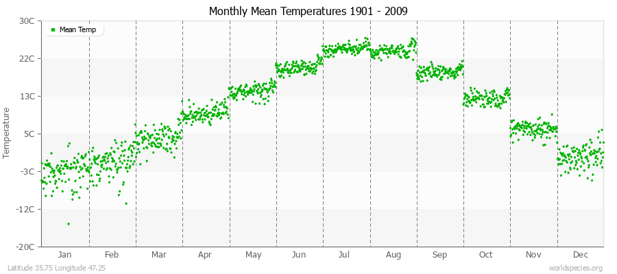 Monthly Mean Temperatures 1901 - 2009 (Metric) Latitude 35.75 Longitude 47.25
