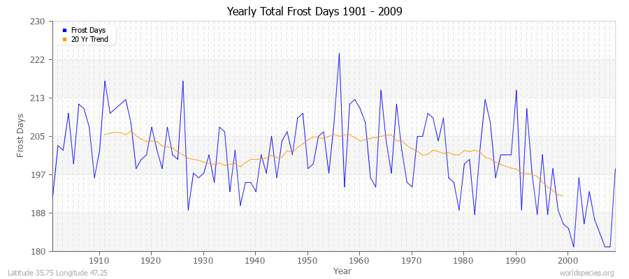 Yearly Total Frost Days 1901 - 2009 Latitude 35.75 Longitude 47.25