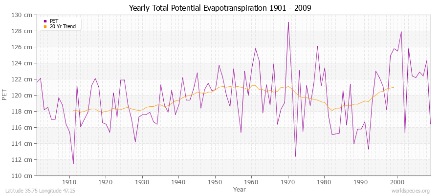 Yearly Total Potential Evapotranspiration 1901 - 2009 (Metric) Latitude 35.75 Longitude 47.25