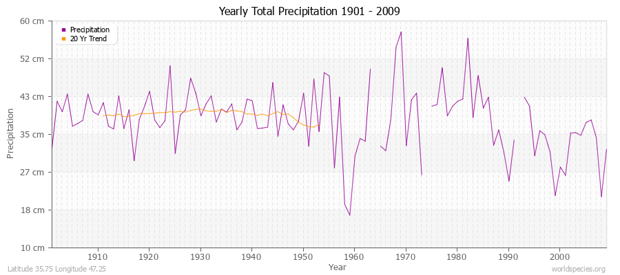Yearly Total Precipitation 1901 - 2009 (Metric) Latitude 35.75 Longitude 47.25