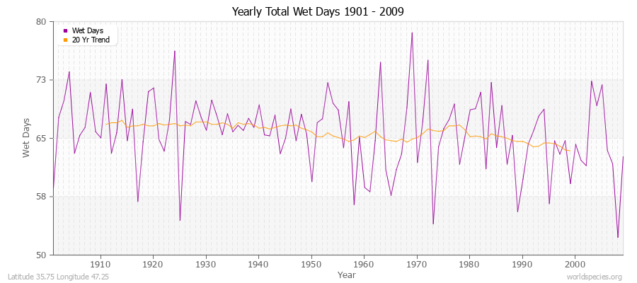 Yearly Total Wet Days 1901 - 2009 Latitude 35.75 Longitude 47.25