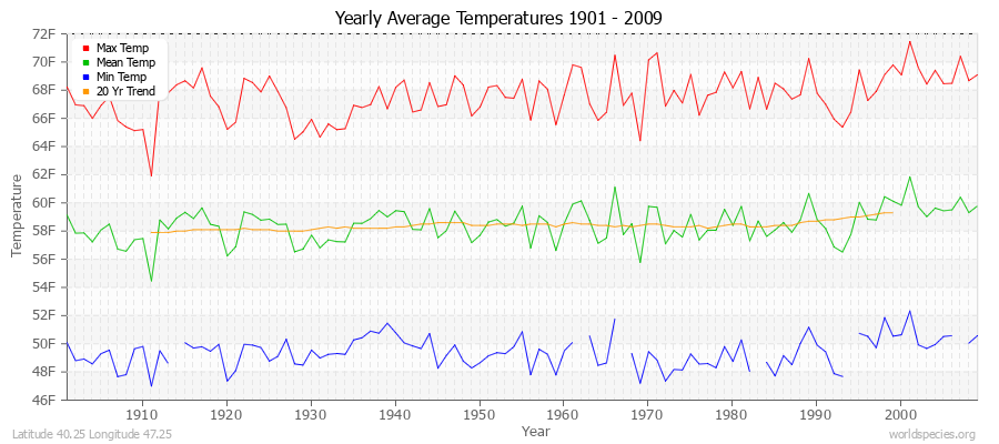 Yearly Average Temperatures 2010 - 2009 (English) Latitude 40.25 Longitude 47.25