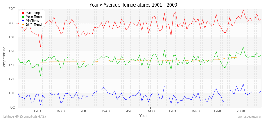 Yearly Average Temperatures 2010 - 2009 (Metric) Latitude 40.25 Longitude 47.25