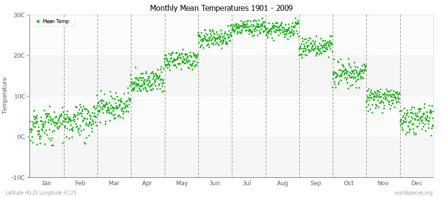 Monthly Mean Temperatures 1901 - 2009 (Metric) Latitude 40.25 Longitude 47.25
