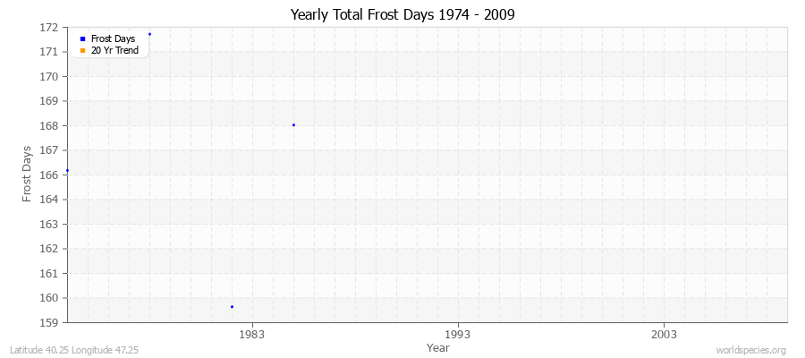 Yearly Total Frost Days 1974 - 2009 Latitude 40.25 Longitude 47.25