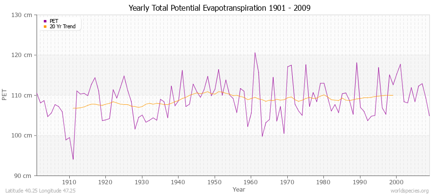 Yearly Total Potential Evapotranspiration 1901 - 2009 (Metric) Latitude 40.25 Longitude 47.25