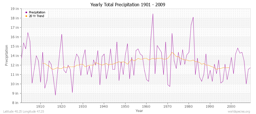 Yearly Total Precipitation 1901 - 2009 (English) Latitude 40.25 Longitude 47.25