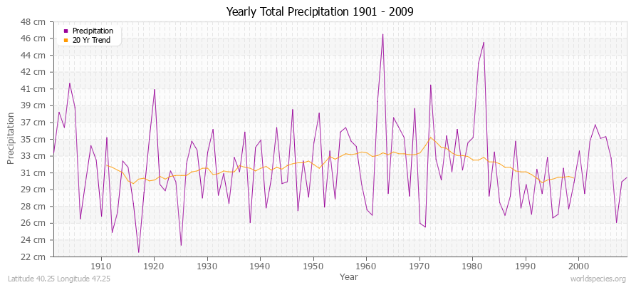 Yearly Total Precipitation 1901 - 2009 (Metric) Latitude 40.25 Longitude 47.25