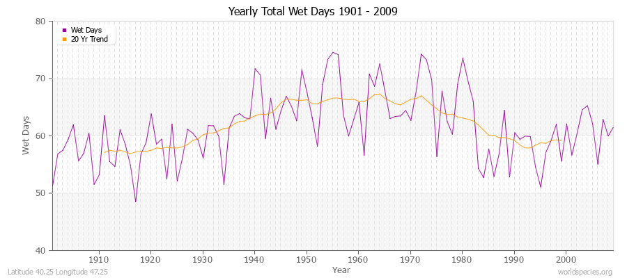 Yearly Total Wet Days 1901 - 2009 Latitude 40.25 Longitude 47.25