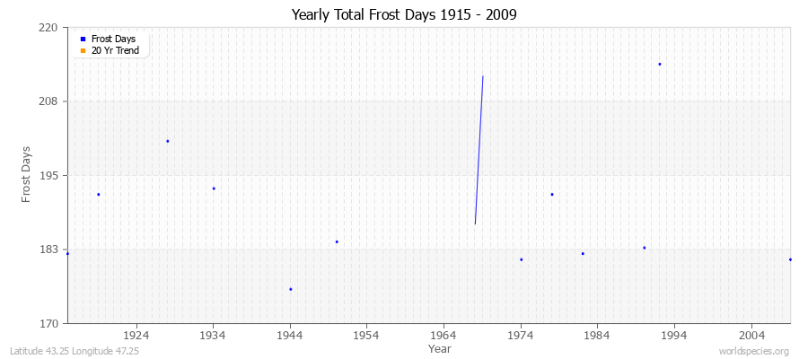 Yearly Total Frost Days 1915 - 2009 Latitude 43.25 Longitude 47.25