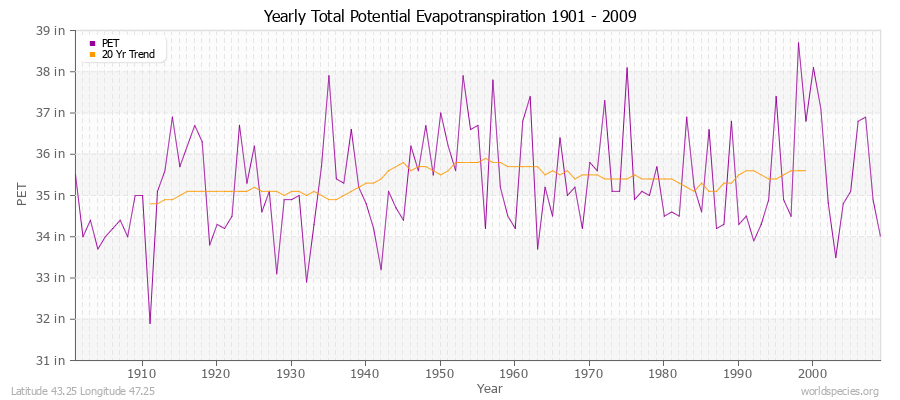 Yearly Total Potential Evapotranspiration 1901 - 2009 (English) Latitude 43.25 Longitude 47.25