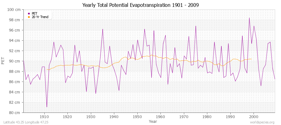 Yearly Total Potential Evapotranspiration 1901 - 2009 (Metric) Latitude 43.25 Longitude 47.25