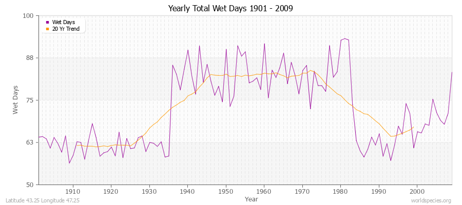 Yearly Total Wet Days 1901 - 2009 Latitude 43.25 Longitude 47.25