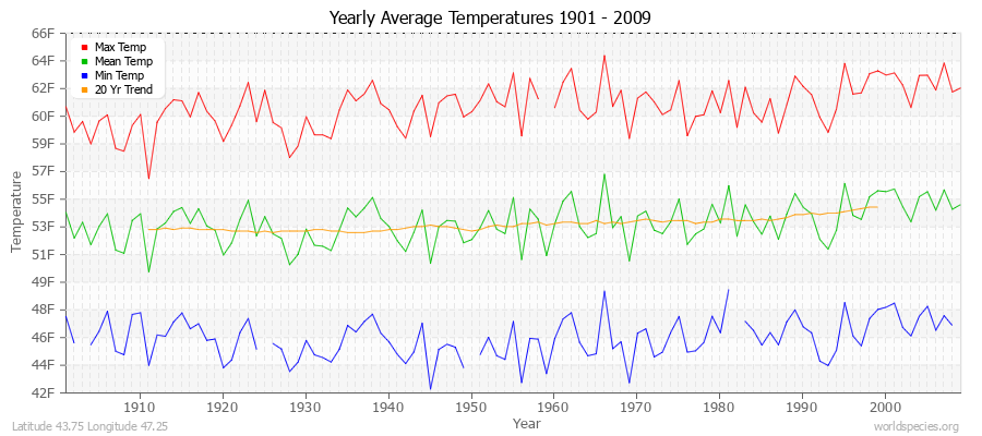 Yearly Average Temperatures 2010 - 2009 (English) Latitude 43.75 Longitude 47.25