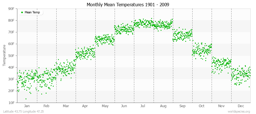 Monthly Mean Temperatures 1901 - 2009 (English) Latitude 43.75 Longitude 47.25