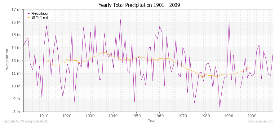 Yearly Total Precipitation 1901 - 2009 (English) Latitude 43.75 Longitude 47.25