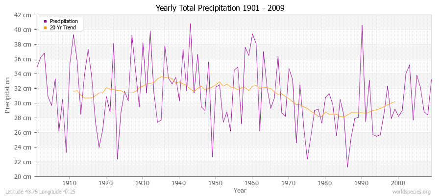 Yearly Total Precipitation 1901 - 2009 (Metric) Latitude 43.75 Longitude 47.25