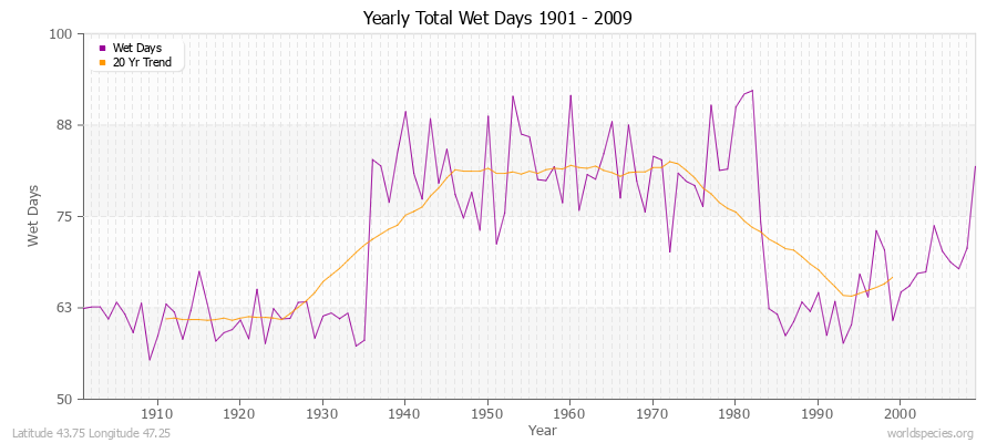 Yearly Total Wet Days 1901 - 2009 Latitude 43.75 Longitude 47.25