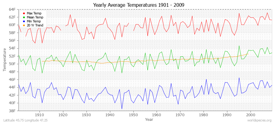 Yearly Average Temperatures 2010 - 2009 (English) Latitude 45.75 Longitude 47.25
