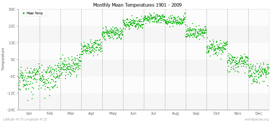 Monthly Mean Temperatures 1901 - 2009 (Metric) Latitude 45.75 Longitude 47.25