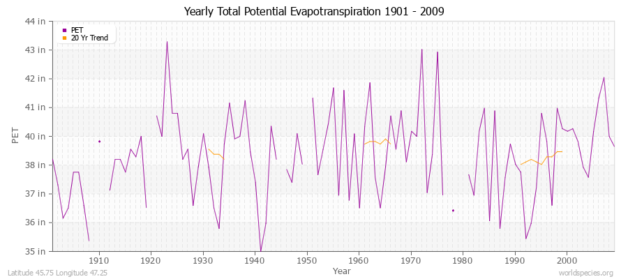 Yearly Total Potential Evapotranspiration 1901 - 2009 (English) Latitude 45.75 Longitude 47.25