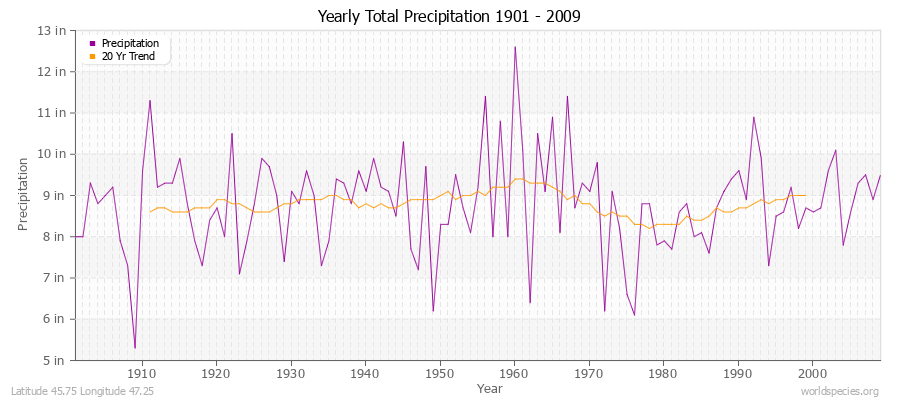 Yearly Total Precipitation 1901 - 2009 (English) Latitude 45.75 Longitude 47.25