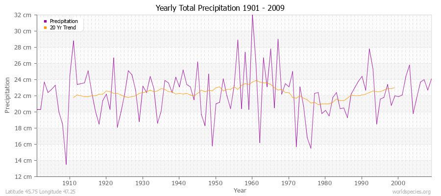 Yearly Total Precipitation 1901 - 2009 (Metric) Latitude 45.75 Longitude 47.25