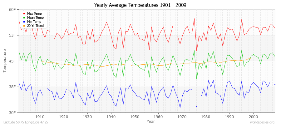 Yearly Average Temperatures 2010 - 2009 (English) Latitude 50.75 Longitude 47.25