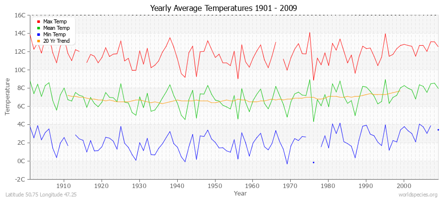 Yearly Average Temperatures 2010 - 2009 (Metric) Latitude 50.75 Longitude 47.25