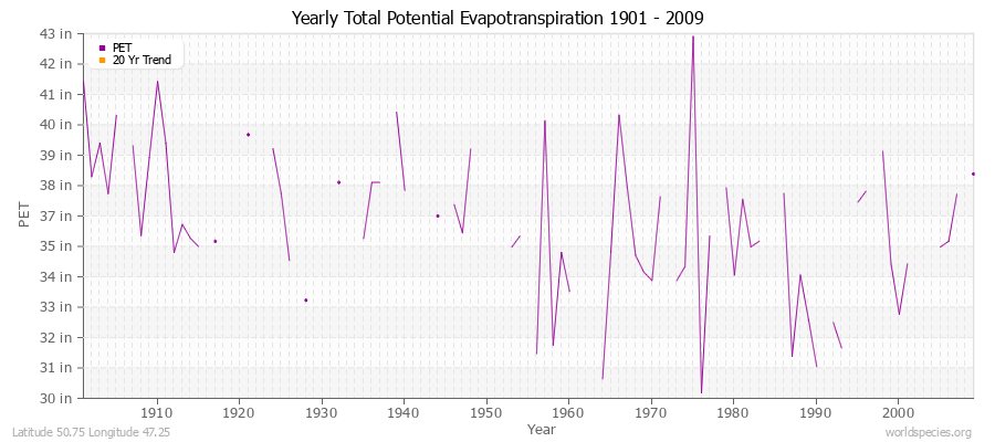 Yearly Total Potential Evapotranspiration 1901 - 2009 (English) Latitude 50.75 Longitude 47.25