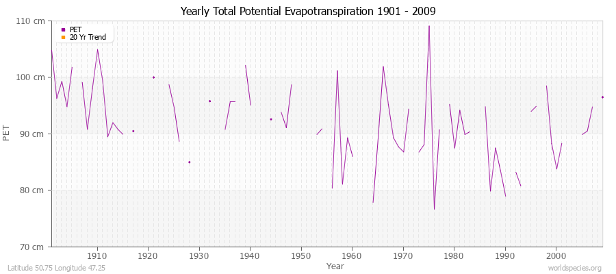 Yearly Total Potential Evapotranspiration 1901 - 2009 (Metric) Latitude 50.75 Longitude 47.25