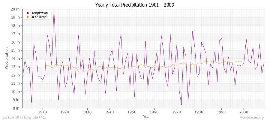 Yearly Total Precipitation 1901 - 2009 (English) Latitude 50.75 Longitude 47.25