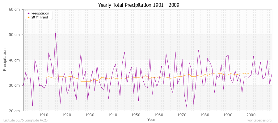 Yearly Total Precipitation 1901 - 2009 (Metric) Latitude 50.75 Longitude 47.25
