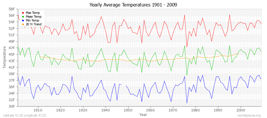 Yearly Average Temperatures 2010 - 2009 (English) Latitude 51.25 Longitude 47.25
