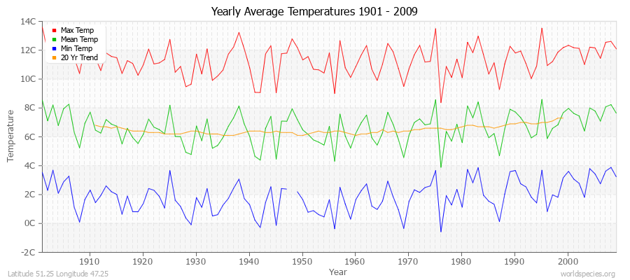 Yearly Average Temperatures 2010 - 2009 (Metric) Latitude 51.25 Longitude 47.25