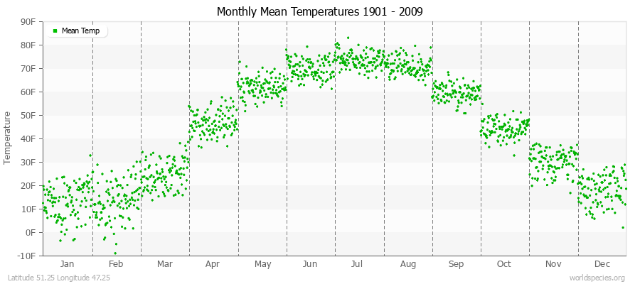 Monthly Mean Temperatures 1901 - 2009 (English) Latitude 51.25 Longitude 47.25