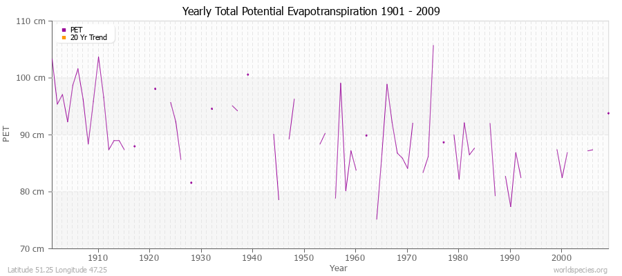 Yearly Total Potential Evapotranspiration 1901 - 2009 (Metric) Latitude 51.25 Longitude 47.25