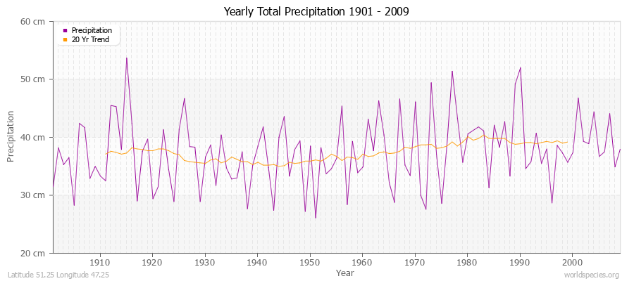 Yearly Total Precipitation 1901 - 2009 (Metric) Latitude 51.25 Longitude 47.25