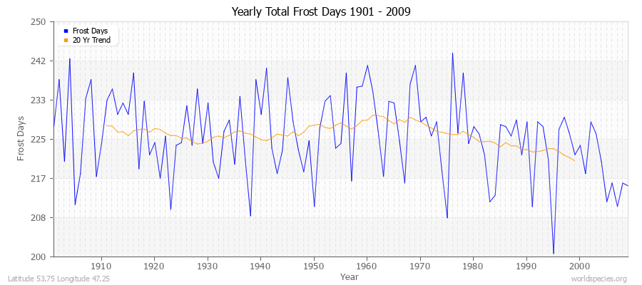 Yearly Total Frost Days 1901 - 2009 Latitude 53.75 Longitude 47.25