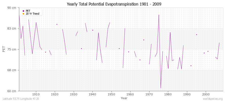 Yearly Total Potential Evapotranspiration 1901 - 2009 (Metric) Latitude 53.75 Longitude 47.25