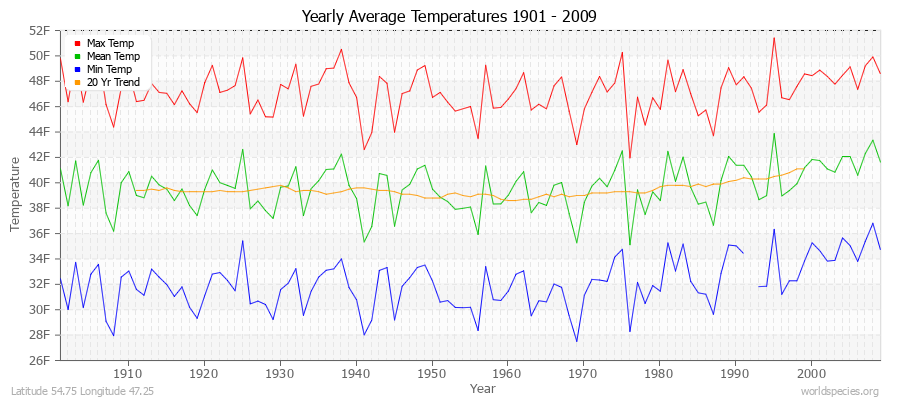 Yearly Average Temperatures 2010 - 2009 (English) Latitude 54.75 Longitude 47.25