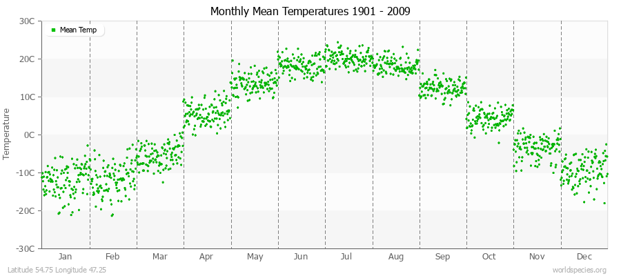 Monthly Mean Temperatures 1901 - 2009 (Metric) Latitude 54.75 Longitude 47.25