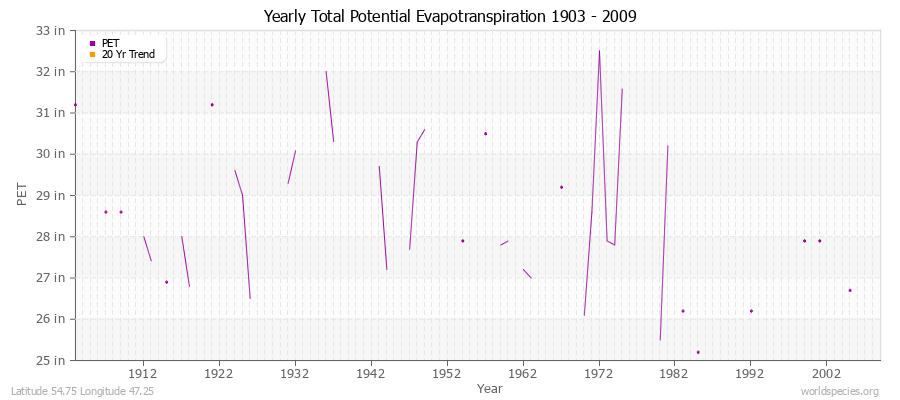 Yearly Total Potential Evapotranspiration 1903 - 2009 (English) Latitude 54.75 Longitude 47.25